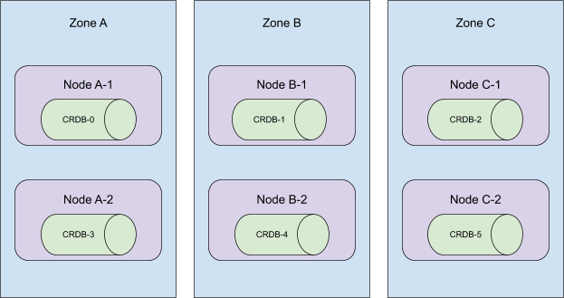 illustration: cockroachdb cluster: 6 nodes distributed across 3 availability zones