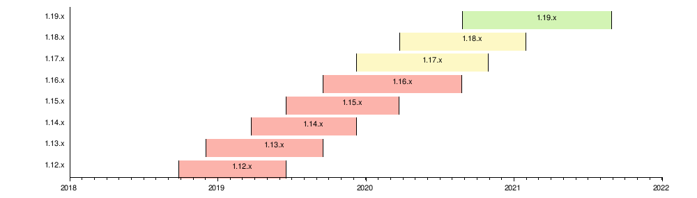 Support Timeline